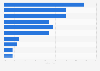 Umfrage zur Bekanntheit von Nachrichten-Apps in Deutschland 2010