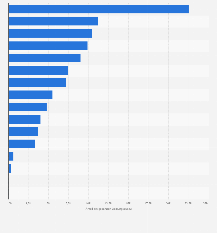 Statistik: Verteilung der neu installierten Leistung von Photovoltaikanlagen in Deutschland nach Bundesland im Jahr 2018