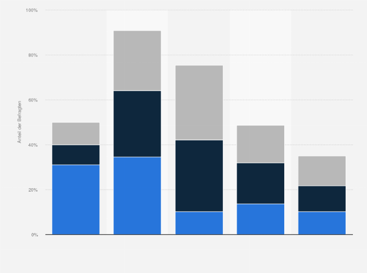 Statistik: Nutzung von sozialen Netzwerken im Urlaub und auf Reisen nach Alter der User in den USA 2010