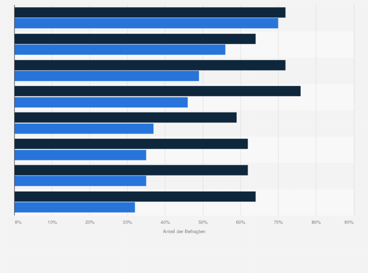 Statistik: Heutige vs. zukünftige Nutzung des mobilen Internets in deutschen Unternehmen nach Einsatzfeldern im Jahr 2010