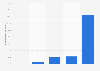 Internetseiten - Zunahme der Weiterleitungen auf Video-Streams weltweit 2010