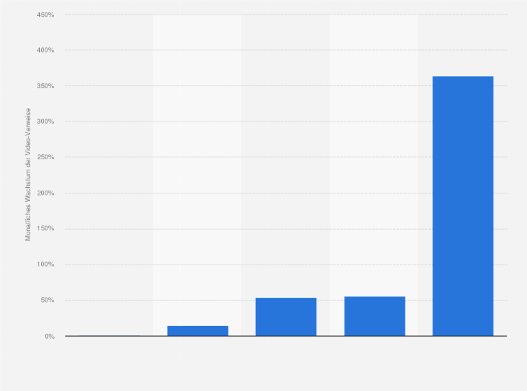Statistik: Monatliches Wachstum der Anzahl von Weiterleitungen auf Video-Streams von ausgewählten Websites weltweit im Jahr 2010
