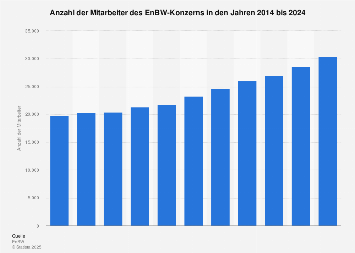 EnBW-Konzern - Anzahl der Mitarbeiter bis 2017