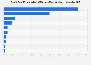 Nutzeranteil der beliebtesten Social Networks in den USA 2017