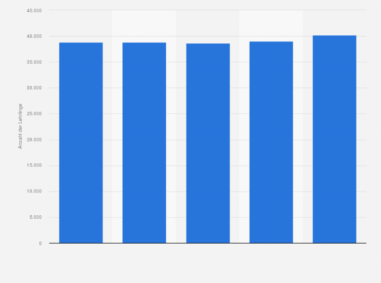 Statistik: Anzahl der Auszubildenden in elektro- und informationstechnischen Handwerken in Deutschland in den Jahren 2012 bis 2016