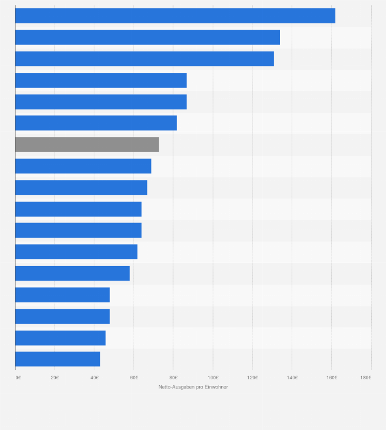 Statistik: Netto-Ausgaben pro Einwohner für Sozialhilfe (Leistungen nach dem SGB XII) in Deutschland nach Bundesländern im Jahr 2022