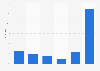 Häufigkeit der Nutzung des mobilen Internets in Deutschland 2011