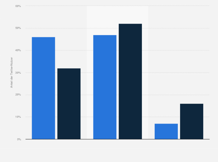 Statistik: Anteil der Twitter-Nutzer nach Anzahl der Follower in 2009 und 2010