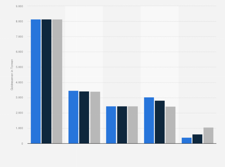 Statistik: Zentralbanken mit den größten Goldreserven 2000, 2005 und 2010 (in Tonnen)
