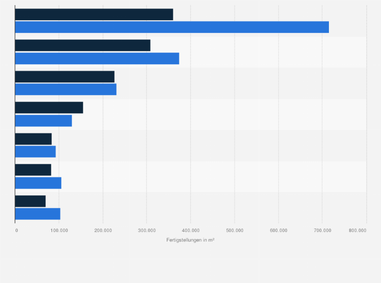 Statistik: Fertigstellungen von Büroflächen in deutschen Großstädten in den Jahren 2022 und 2023 (in Quadratmeter)