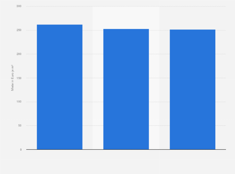 Statistik: Entwicklung der Spitzenmiete für Einzelhandelsimmobilien in den 7 Topstandorten in Deutschland in den Jahren von 2022 bis 2024 (in Euro pro Quadratmeter)