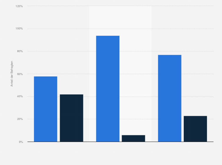 Statistik: Welche Bereiche des Reportings decken Sie in Ihrem Unternehmen bisher ab?