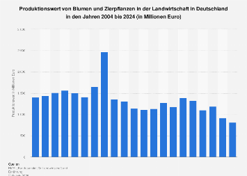 Produktionswert von Blumen und Zierpflanzen in Deutschland bis 2023