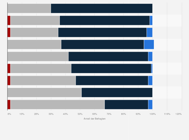 Statistik: Setzen Sie Ihre DMS-Lösungen in den folgenden Bereichen ein?