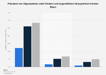 pr-valenz-von-depressionen-unter-kindern-statista