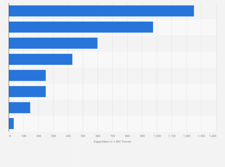 Statistik: Kapazitäten für Stickstoffdünger in ausgewählten Unternehmen in Deutschland 2011 (in 1.000 Tonnen*)