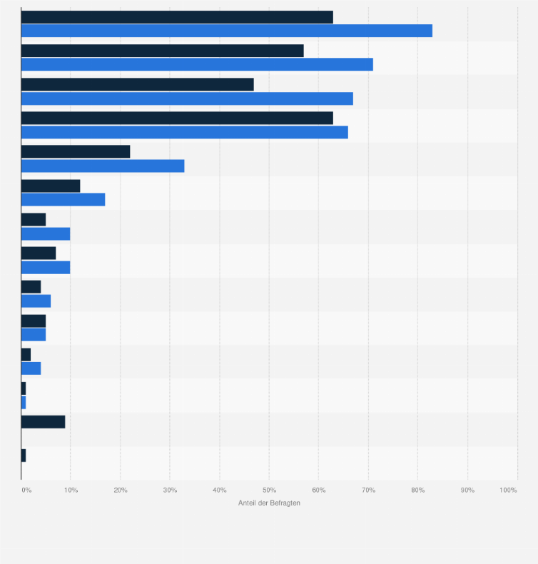 Statistik: Wo haben Sie vor einem Produktkauf in den letzten 12 Monaten online recherchiert?