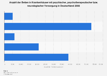 Anzahl der Krankenhausbetten in Deutschland Statista