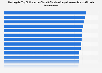 Top 50 Länder des Travel & Tourism Competitiveness Index 2017