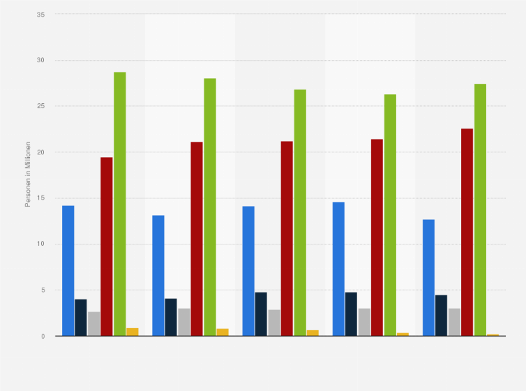 Statistik: Bevölkerung in Deutschland nach Häufigkeit der Verwendung von schleimlösenden Mitteln bei Erkältung oder Schnupfen von 2017 bis 2021 (in Millionen)