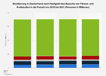 Umfrage zur Häufigkeit des Besuchs von Fitness- und Kraftstudios bis 2017