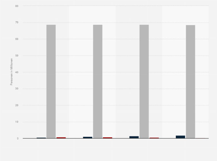 Statistik: Anzahl der Personen in Deutschland mit geplanter Anschaffung oder Modernisierung einer Wärmepumpe in den nächsten 2 Jahren von 2017 bis 2020 (in Millionen)