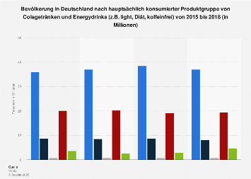Umfrage zur bevorzugten Produktgruppe von Colagetränken und Energydrinks bis 2018