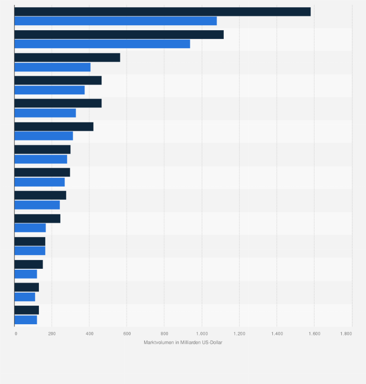 Statistik: Marktvolumen für Lebensmittel in den größten Märkten weltweit in den Jahren 2012 und 2016* (in Milliarden US-Dollar )