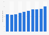 Bruttowerbeaufwendungen in Deutschland von 2001 bis 2010