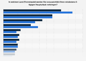 Urlaubsplanung der Deutschen nach Fernreiseziel bis 2018