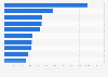 Ranking der beliebtesten Marken nach der Anzahl der Video-Abrufe auf YouTube im Februar 2021 (in Millionen)