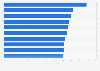 Reise-Websites - Besucher nach Nutzung von Social Networks 2010