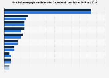 Urlaubsform geplanter Reisen der Deutschen bis 2018