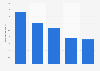 Online-Buchungen von Reiseleistungen in Deutschland 2011