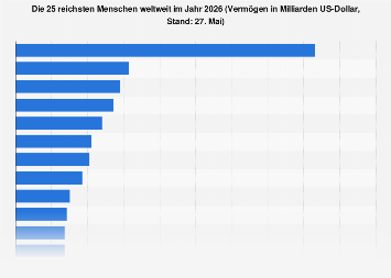 Reichster Mensch Der Welt 2026 Statista Reichster Mensch Der Welt 2026 Statista