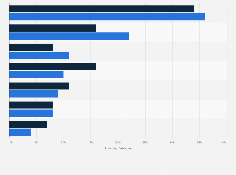 Statistik: Was sollte Ihrer Meinung nach in den kommenden Jahren im Bereich der Handelspolitik der Europäischen Union die oberste Priorität haben?
