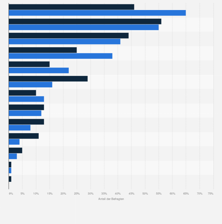 Statistik: Wenn es um sozial- und beschäftigungspolitische Themen geht: In welchen drei der folgenden Bereiche sollte die EU Ihrer Meinung nach ihre Mittel vorrangig investieren?