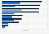 Umsatzanteil des Online-Handels an Einzelhandel nach Produktsegmenten 2008 und 2013