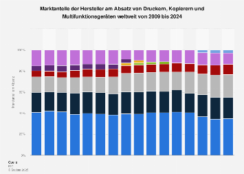 Marktanteile der Hersteller von Druckern weltweit bis 2017
