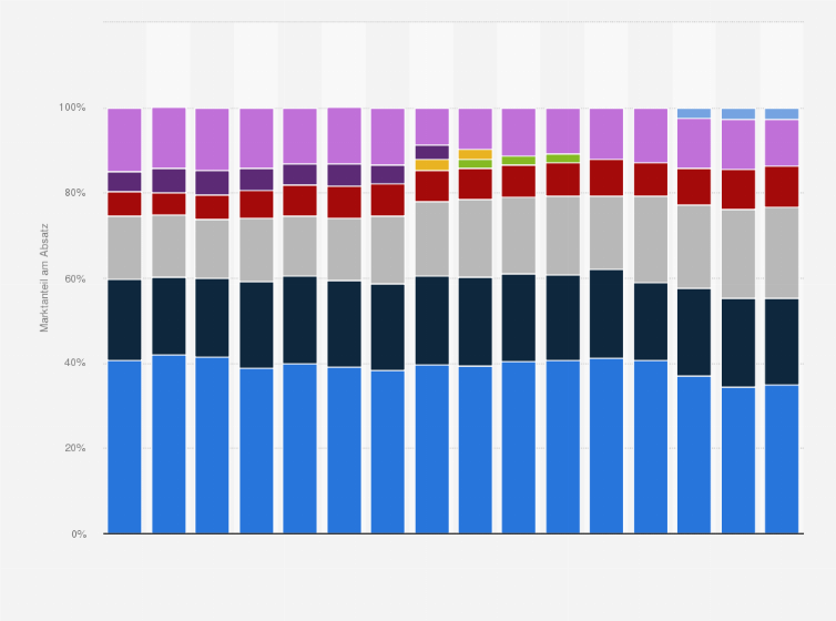 Statistik: Marktanteile der Hersteller am Absatz von Druckern, Kopierern und Multifunktionsgeräten weltweit von 2009 bis 2024