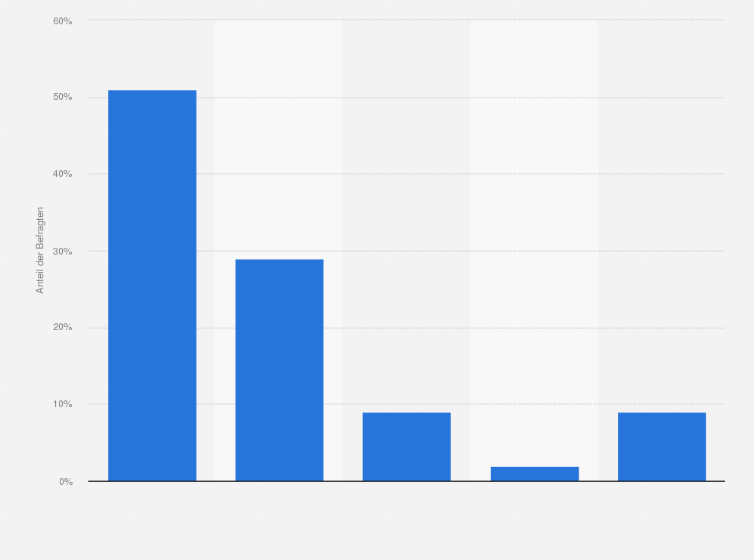 Statistik: Wer ist aus Ihrer Sicht in erster Linie für die schlechte Information über den neuen Kraftstoff E10 verantwortlich?