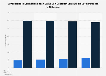 Umfrage in Deutschland zum Bezug von Ökostrom bis 2017
