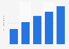 Anzahl der Downloads von Hörbüchern von 2006 bis 2010