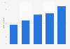 Umsatz mit Hörbuch-Downloads in Deutschland von 2006 bis 2010