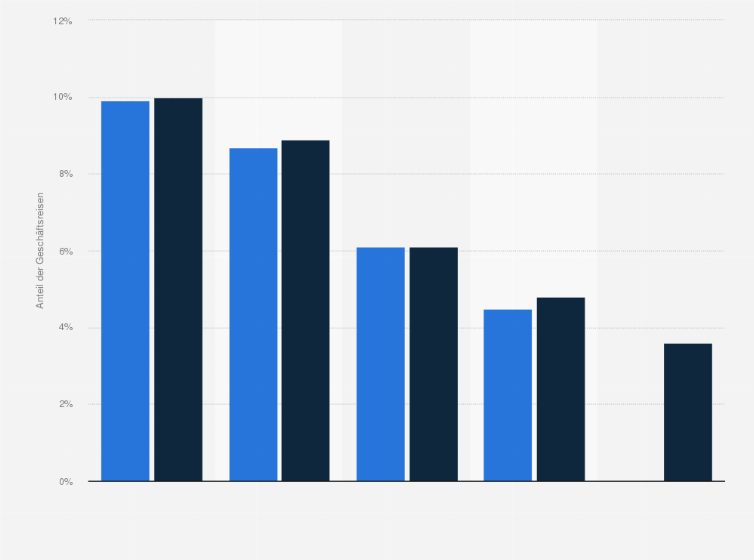 Statistik: Top Geschäftsreiseziele innerhalb Europas am gesamten deutschen Geschäftsreiseaufkommen in den Jahren 2013 und 2014 (in Prozent)