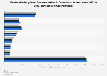 Marktanteile der größten Reiseveranstalter in Deutschland bis 2017
