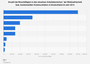 Beschäftigte in der Werbewirtschaft in Deutschland 2015 (nach Arbeitsbereichen)