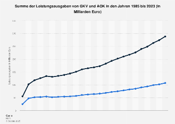 Summe Leistungsausgaben von GKV und AOK bis 2016