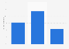 Anzahl genutzter Websites bei der Urlaubsplanung 2010