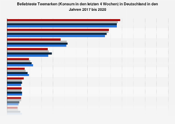 Ranking der beliebtesten Teemarken in Deutschland 2018